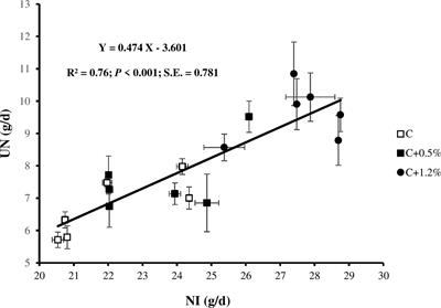 Relationship Between Nitrogen Isotopic Discrimination and the Proportion of Dietary Nitrogen Excreted in Urine by Sheep Offered Different Levels of Dietary Non-Protein Nitrogen